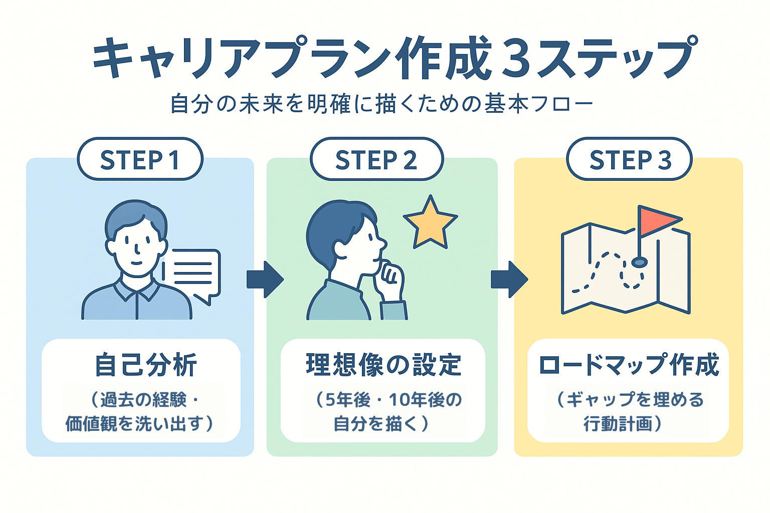 キャリアプランの立て方